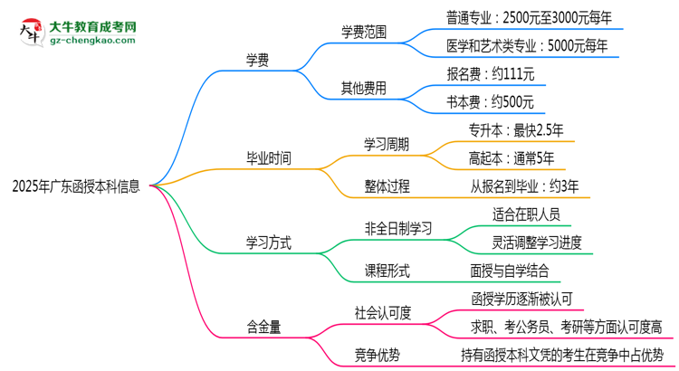 2025年廣東函授本科學(xué)費(fèi)大概需要多少？思維導(dǎo)圖