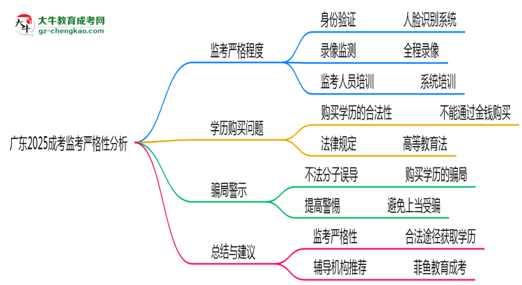 廣東2025成考監(jiān)考到底嚴(yán)不嚴(yán)格的？思維導(dǎo)圖