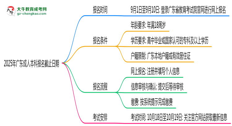 2025年廣東成人本科報名截止日期什么時候？思維導(dǎo)圖