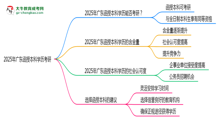 2025年廣東函授本科學(xué)歷考研可以嗎？思維導(dǎo)圖