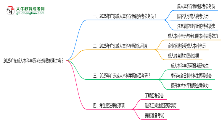 2025廣東成人本科學(xué)歷考公務(wù)員能通過嗎？思維導(dǎo)圖