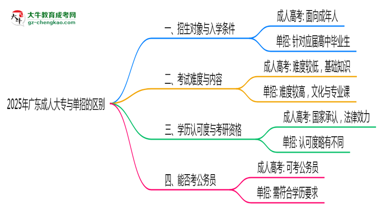 2025年廣東成人大專(zhuān)和單招的區(qū)別！深度解析思維導(dǎo)圖
