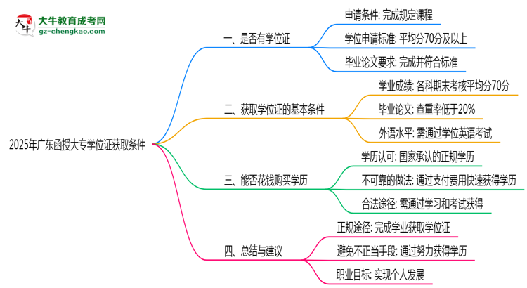 2025年廣東函授大專學位證獲取條件是什么？思維導圖
