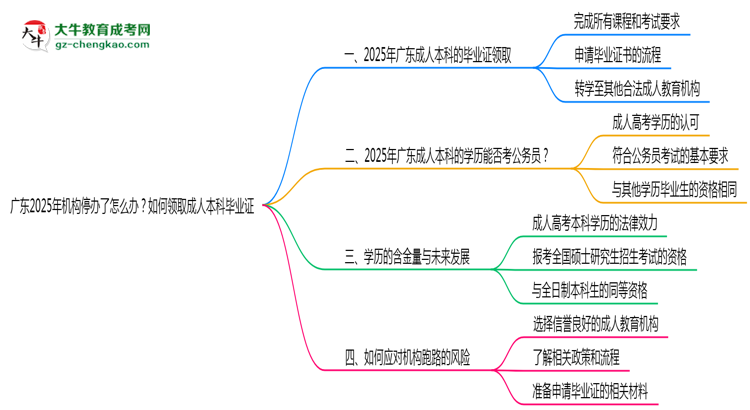 廣東2025年機構(gòu)停辦了怎么辦？如何領取成人本科畢業(yè)證思維導圖