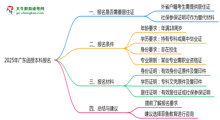 廣東函授本科報(bào)名需要用到居住證嗎？2025年規(guī)定思維導(dǎo)圖