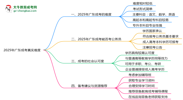 2025年廣東成考真實難度怎么樣？過來人說說思維導(dǎo)圖