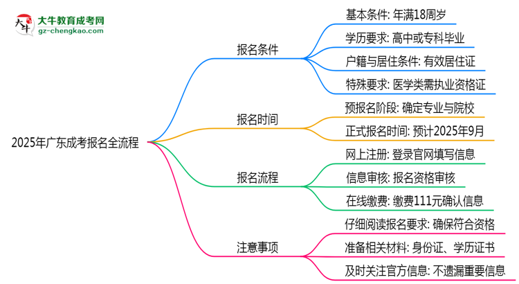 2025年廣東成考報名全流程是怎樣的？思維導(dǎo)圖