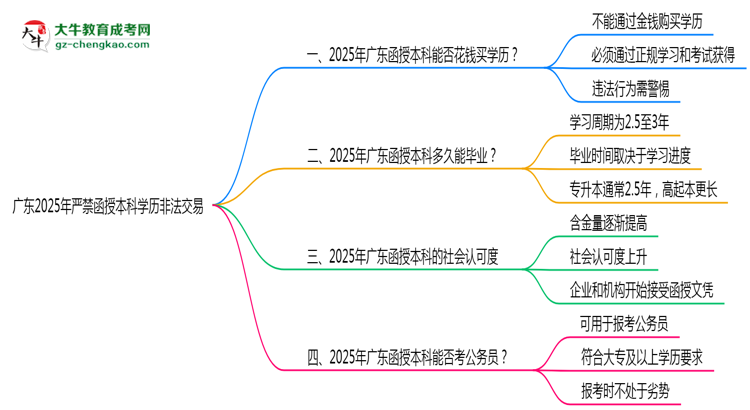 廣東2025年嚴禁函授本科學歷非法交易思維導圖