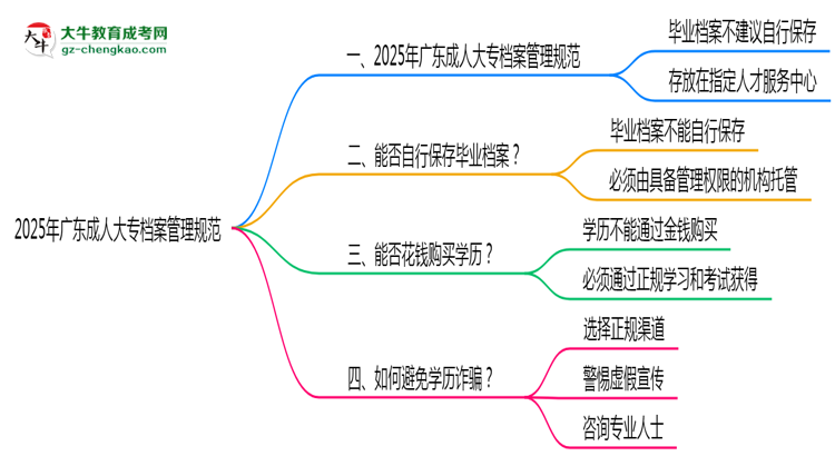 2025年廣東成人大專檔案管理規(guī)范：能自己保存嗎？思維導(dǎo)圖