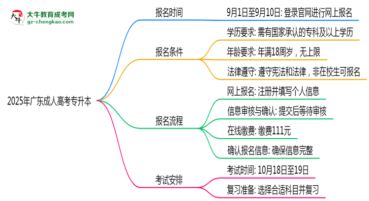 2025年廣東成人專升本報名截止日期什么時候？思維導(dǎo)圖