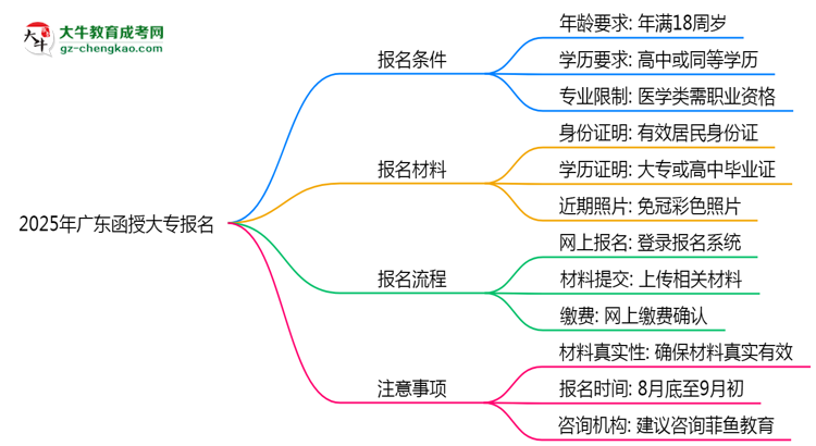 2025年廣東函授大專(zhuān)報(bào)名需要滿(mǎn)足什么資格條件？思維導(dǎo)圖