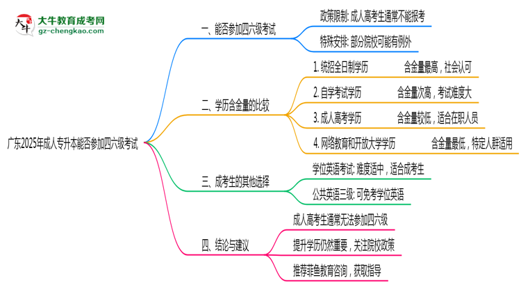 廣東2025年成人專升本生能參加四六級考試的嗎？思維導(dǎo)圖