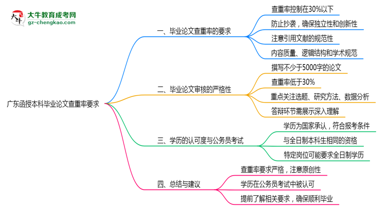 廣東函授本科畢業(yè)論文查重率要求多少？2025年標(biāo)準(zhǔn)思維導(dǎo)圖