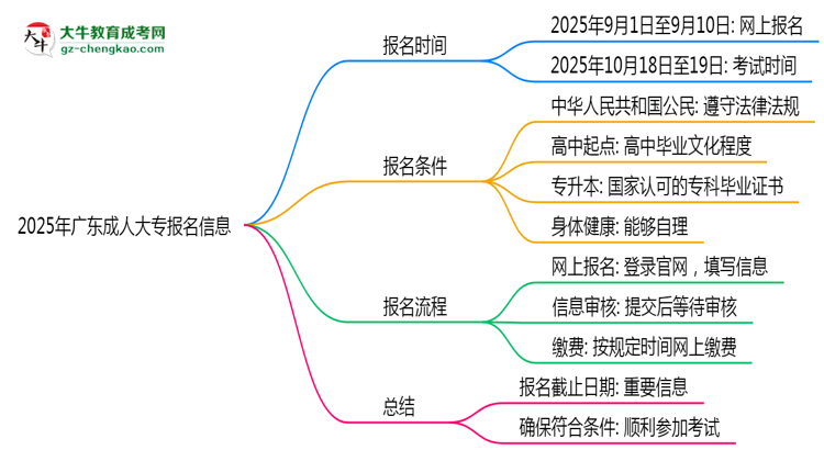 2025年廣東成人大專報(bào)名截止日期什么時(shí)候？思維導(dǎo)圖