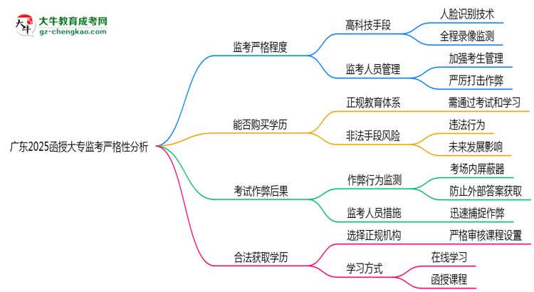 廣東2025函授大專監(jiān)考到底嚴(yán)不嚴(yán)格的？思維導(dǎo)圖