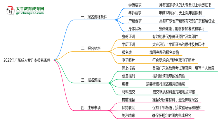 2025年廣東成人專升本報(bào)名需要滿足什么資格條件？思維導(dǎo)圖
