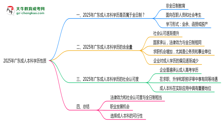 2025年廣東成人本科學(xué)歷性質(zhì)是全日制嗎？思維導(dǎo)圖