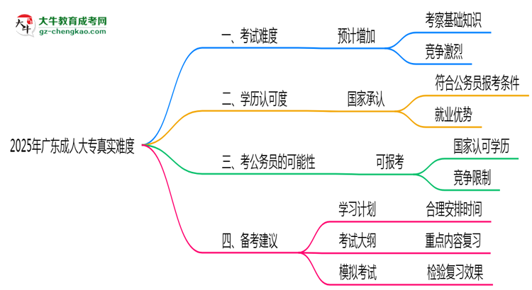 2025年廣東成人大專真實(shí)難度怎么樣？過來人說說思維導(dǎo)圖
