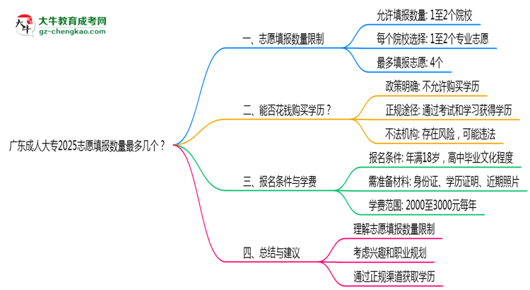 廣東成人大專2025志愿填報(bào)數(shù)量最多幾個(gè)？思維導(dǎo)圖