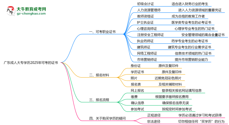 廣東成人大專學歷2025年可考的證書有哪些？思維導圖