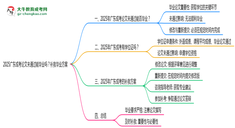 2025廣東成考論文沒通過能畢業(yè)嗎？補救畢業(yè)方案思維導圖