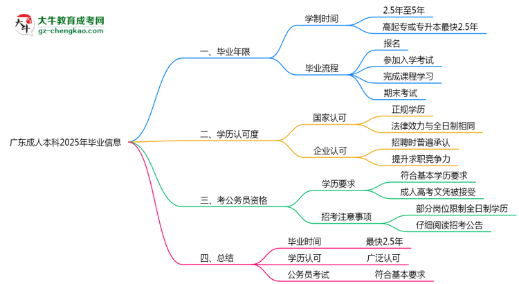 廣東成人本科2025年最快畢業(yè)拿證要幾年？思維導(dǎo)圖