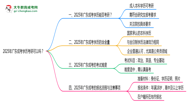 2025年廣東成考學(xué)歷考研可以嗎？思維導(dǎo)圖