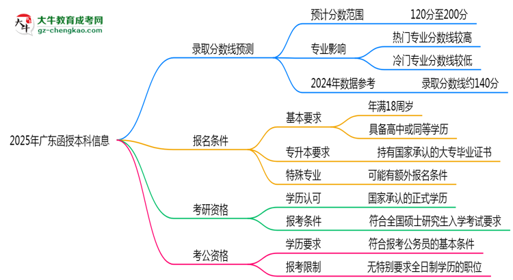 2025年廣東函授本科各校分數(shù)線最少要考幾分？思維導圖
