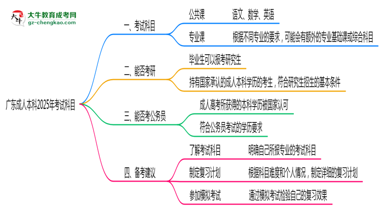 廣東成人本科2025年考試科目一共需要考幾科？思維導(dǎo)圖