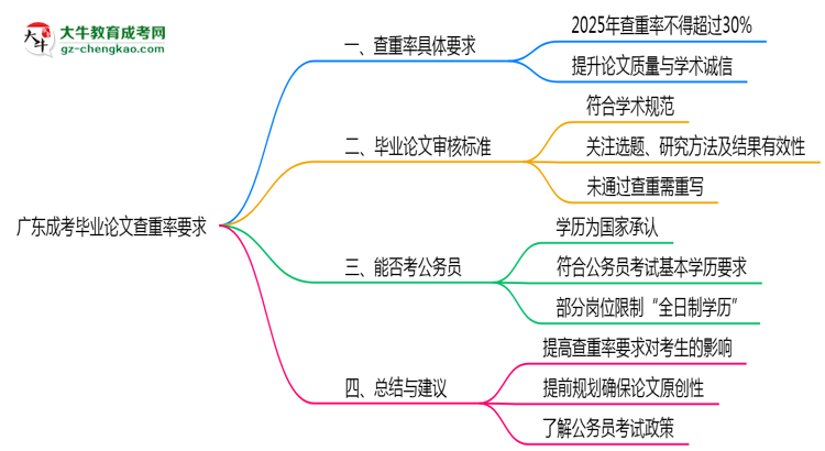 廣東成考畢業(yè)論文查重率要求多少？2025年標準思維導(dǎo)圖