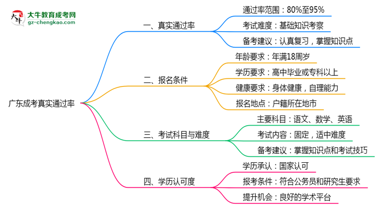 廣東成考真實(shí)通過(guò)率怎么樣？2025數(shù)據(jù)思維導(dǎo)圖