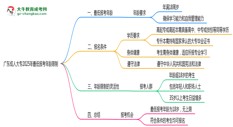 廣東成人大專2025年最低報考年齡限制多少歲？思維導(dǎo)圖