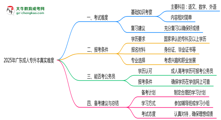 2025年廣東成人專升本真實(shí)難度怎么樣？過(guò)來(lái)人說(shuō)說(shuō)思維導(dǎo)圖