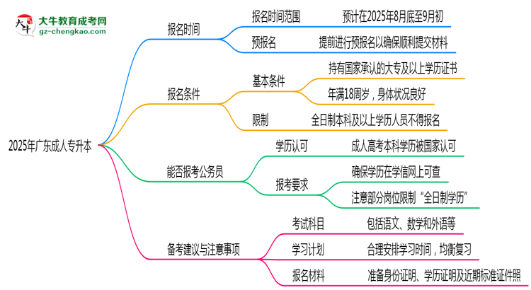 2025年廣東成人專升本是一直都可以報(bào)名嗎？思維導(dǎo)圖