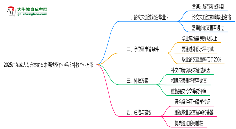 2025廣東成人專升本論文沒(méi)通過(guò)能畢業(yè)嗎？補(bǔ)救畢業(yè)方案思維導(dǎo)圖
