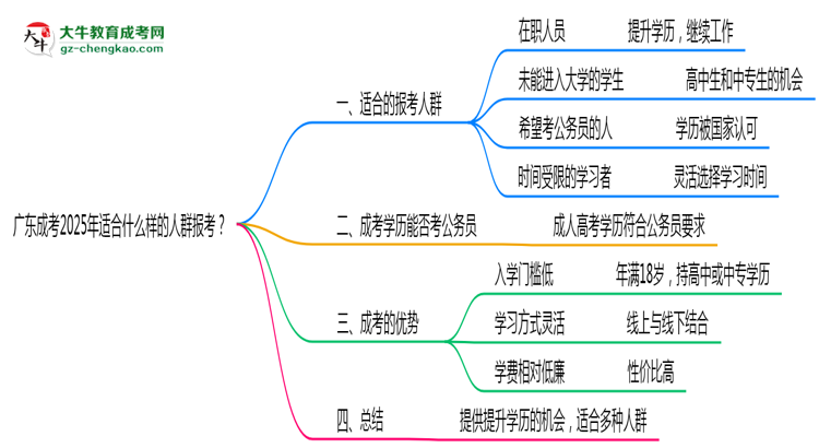 廣東成考2025年適合什么樣的人群報考？思維導(dǎo)圖