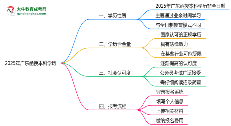2025年廣東函授本科學(xué)歷性質(zhì)是全日制嗎？思維導(dǎo)圖