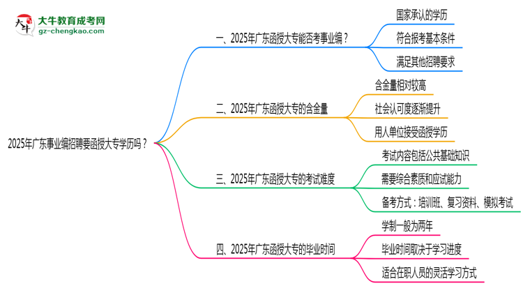 2025年廣東事業(yè)編招聘要函授大專學(xué)歷嗎？思維導(dǎo)圖