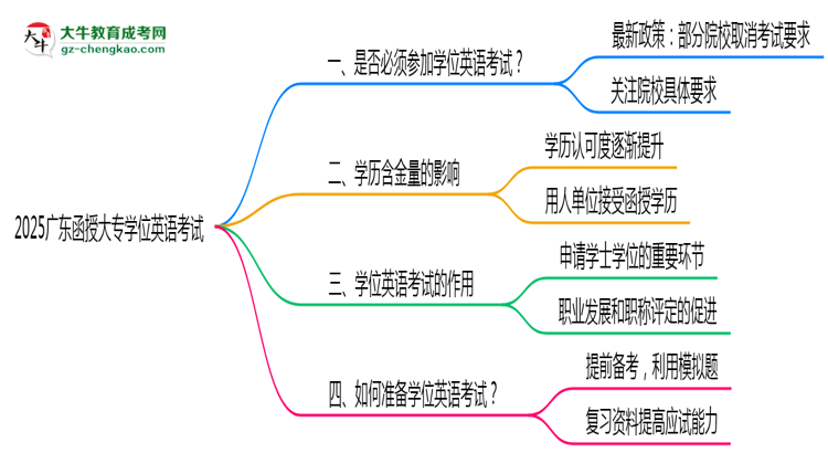 2025廣東函授大專學(xué)位英語一定要考嗎？思維導(dǎo)圖