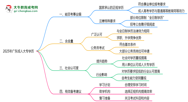 2025年廣東事業(yè)編招聘要成人大專學(xué)歷嗎？思維導(dǎo)圖