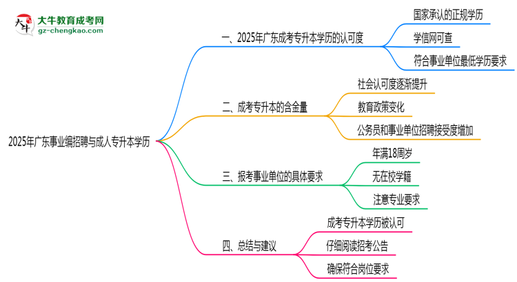 2025年廣東事業(yè)編招聘要成人專升本學歷嗎？思維導圖