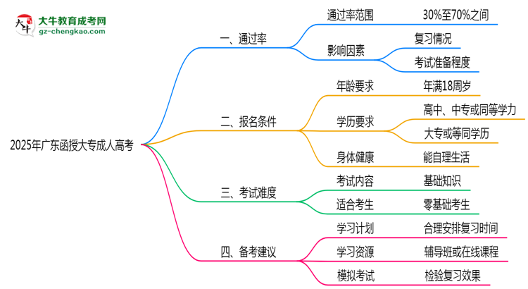 廣東函授大專真實(shí)通過率怎么樣？2025數(shù)據(jù)思維導(dǎo)圖