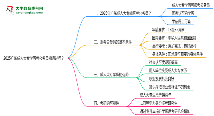 2025廣東成人大專學歷考公務員能通過嗎？思維導圖
