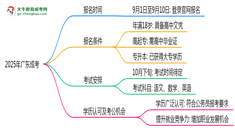 2025年廣東成考是一直都可以報名嗎？思維導(dǎo)圖