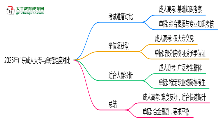 2025年廣東成人大專(zhuān)與單招難度對(duì)比哪個(gè)更難？思維導(dǎo)圖