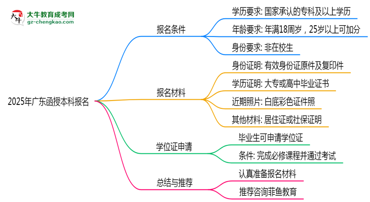 2025年廣東函授本科報名需要滿足什么資格條件？思維導(dǎo)圖