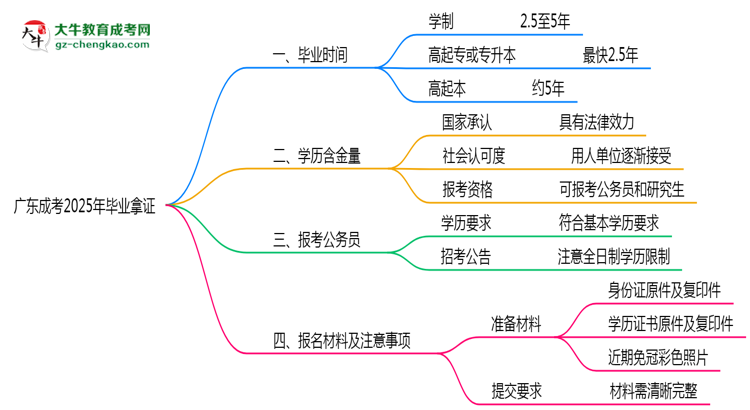 廣東成考2025年最快畢業(yè)拿證要幾年？思維導(dǎo)圖
