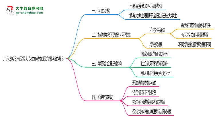 廣東2025年函授大專生能參加四六級考試的嗎？思維導(dǎo)圖