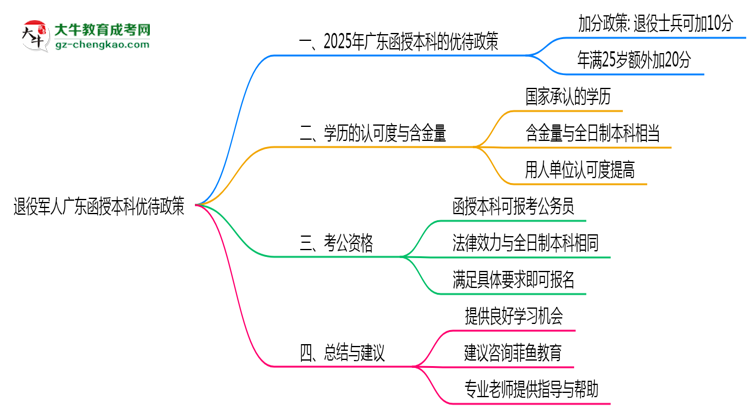 退役軍人廣東函授本科優(yōu)待政策！2025年細則思維導圖