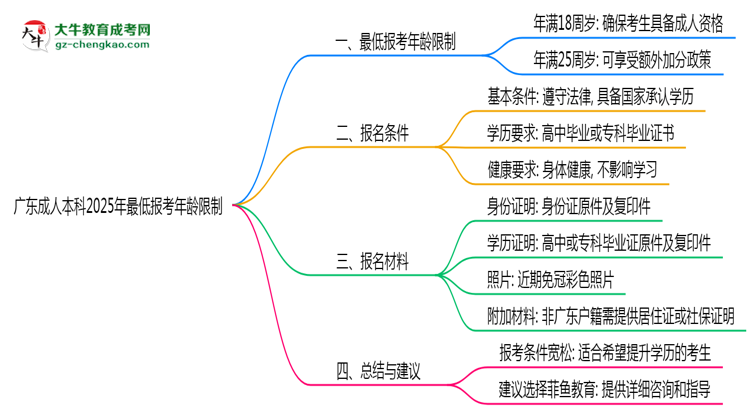 廣東成人本科2025年最低報考年齡限制多少歲？思維導(dǎo)圖